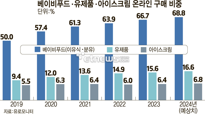 베이비푸드,유제품,아이스크림 온라인 구매 비중