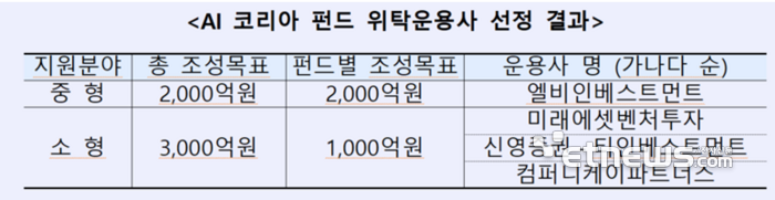 産銀, AI 코리아 펀드 위탁운용사 4개사 선정