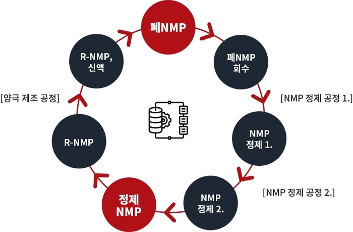 NMP 재생 과정. (이미지=엔켐)