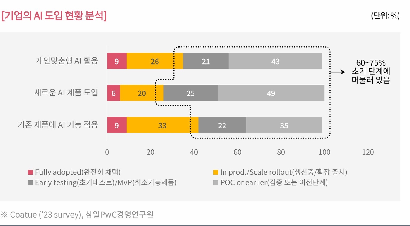 기업의 AI 도입 현황 조사 (자료=삼일PwC경영연구원)