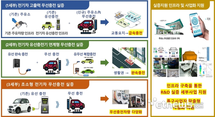 전기차 무선충전 실증 사업 구성표(사진=중소벤처기업부)