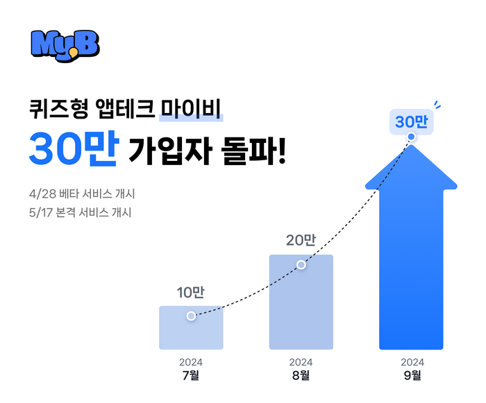 마이비, 가입자 30만 돌파…앱테크족 겨냥