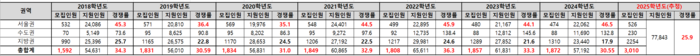 연도별 의대 수시 경쟁률. (자료=종로학원)