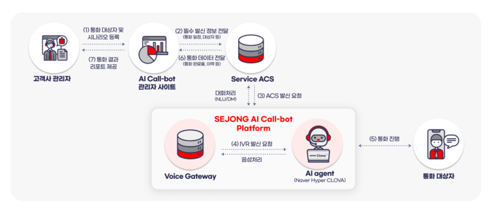 세종네트웍스 AI 콜봇 서비스 구조도