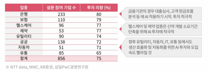 생성형 AI에 대한 산업 부문별 투자 의향 조사 (자료=삼일PwC경영연구원)