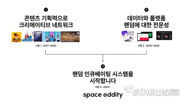 사진=스페이스오디티 제공