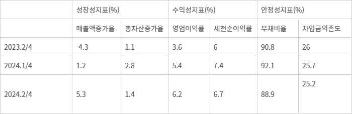 2분기 기업경영분석 결과 - 자료:한국은행