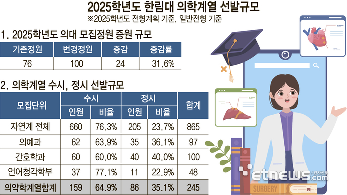 2025학년도 한림대 의학계열 선발규모