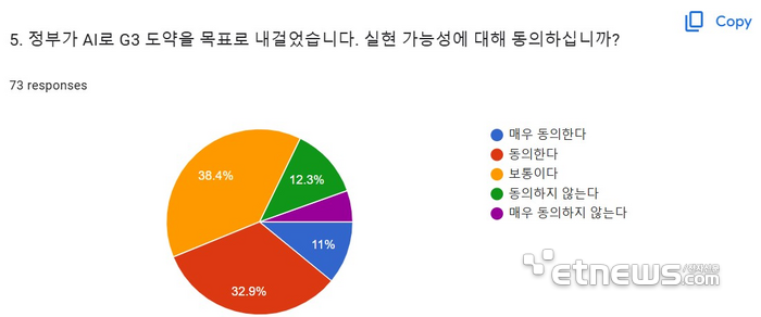 국내 AI 전문가 중 절반에 가까운 43.9%가 우리나라가 AI G3 도약이 가능하다고 답했다.