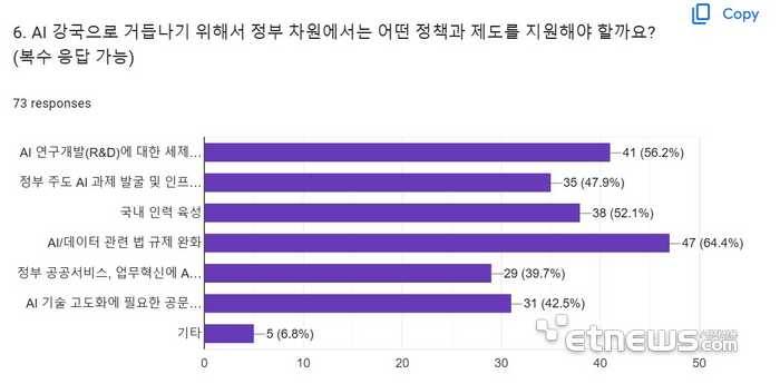 전자신문이 국내 AI 전문가 73명을 대상으로 실시한 설문조사에 따르면, 응답자 중 47명(64.4%)가 'AI/데이터 관련 법 규제 완화'가 가장 우선돼야 한다고 짚었다.