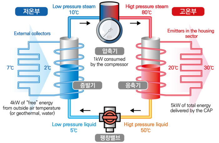 히트펌프 개념도