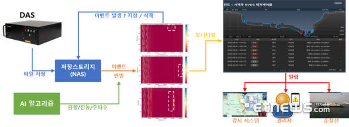 HVDC 해저케이블 외상고장 예방 및 상태감시 시스템.