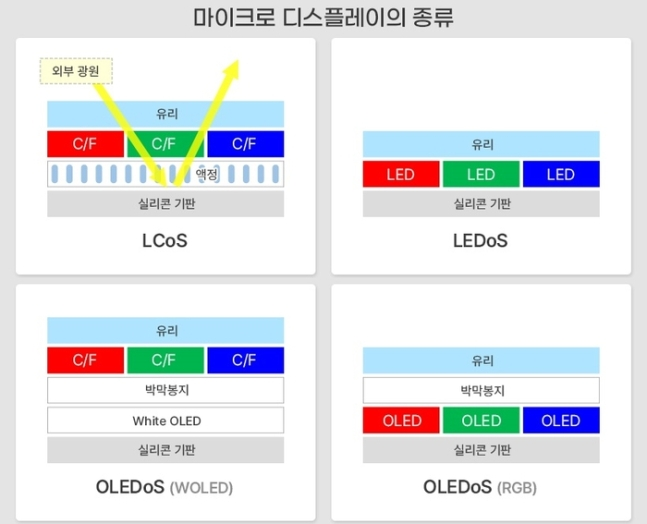 마이크로 디스플레이 종류. 〈사진 삼성디스플레이 뉴스룸〉