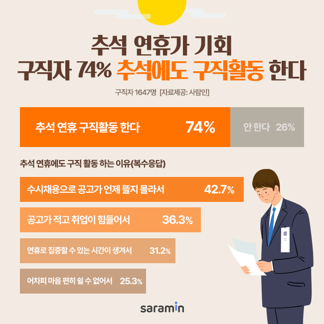 사람인, “구직자 74% 올 추석 연휴 구직활동 한다”