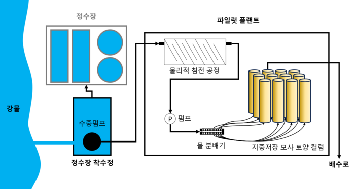 지중저장 모사 파일럿 시스템 개념도