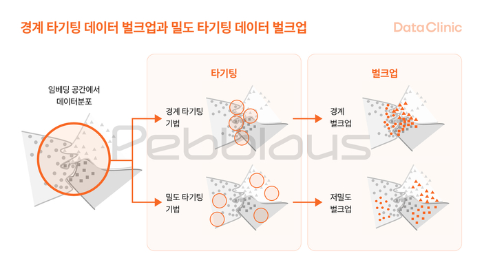 경계 타기팅 데이터 벌크업과 밀도 타기팅 데이터 벌크업