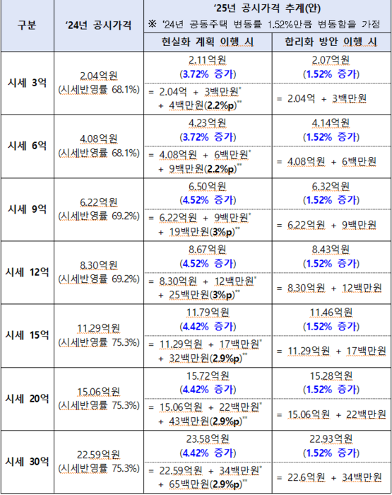 현실화 계획, 합리화 방안 공시가격 변동 시뮬레이션. (자료=국토교통부)