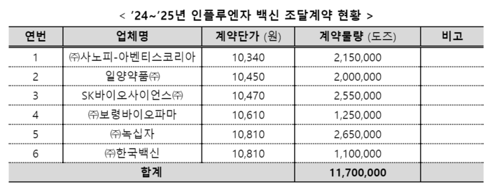 인플루엔자 백신 조달계약 현황