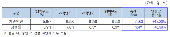 최근 4년간 KAIST 학사과정 지원 인원 현황. (KAIST 입학처)