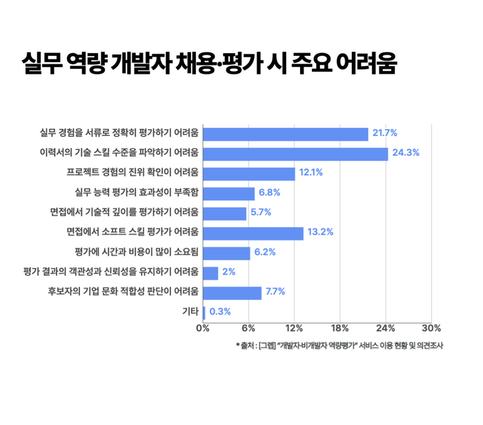 기업들은 난이도를 적절하게 조절해 문제 및 과제를 출제해 개발자를 채용하는 데 가장 큰 어려움을 겪는 것으로 나타났다. (자료=그렙)