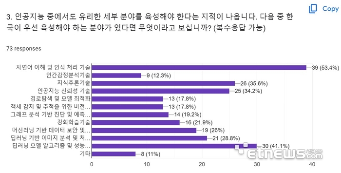 국내 인공지능(AI) 전문가들은 대한민국이 우선 육성해야 할 분야로 '자연어 이해(NLU)' 및 인식처리(NLP 기술'을 1순위로 꼽았다.