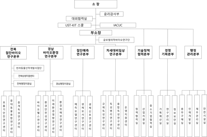 안전성평가연구소, 글로벌 TOP 전략연구 위한 연구·지원부서 재정비