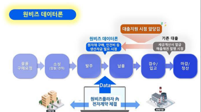 우리은행 '원비즈데이터론' 상품 실행 프로세스