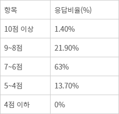 <표1> 인공지능(AI) 선진국과 우리나라 기술력에 대한 질문입니다. AI 선진국의 기술력을 10점으로 봤을 경우, 우리나라의 수준은 어떻게 평가하십니까? - 전자신문 조사