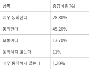 <표4> 한국 기업들은 LLM 대비 sLLM 위주로 개발 방향을 전환한 것으로 보입니다. 한국 기업의 sLLM 고수 전략에 대해 어떻게 평가하십니까? - 자료: 전자신문