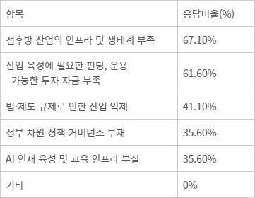 <표2> 한국은 미국, 중국 등과 비교할 때 AI 분야 기술이 상대적으로 뒤처지는 것으로 나타납니다. 이에 대한 근본 원인은 무엇으로 보십니까?(복수응답) - 전자신문 조사