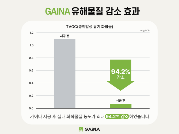 가이나 시공 후, 실내 화학 유해 물질 감소 효과 그래프(제공:가이나 코리아)