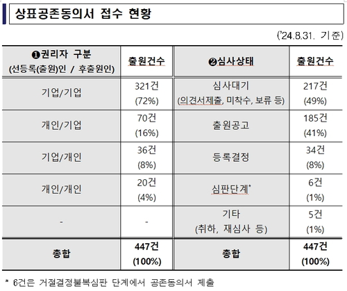 특허청, 올해 도입 상표공존동의제 447건 접수…출원인 호응 성공적 안착