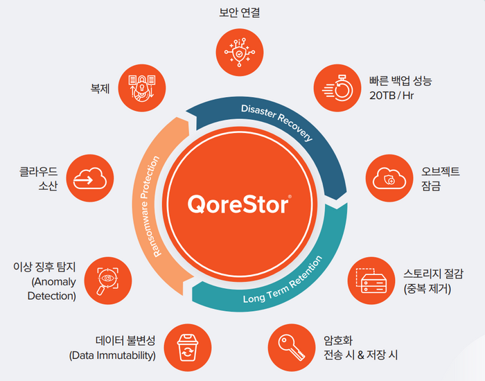 퀘스트 소프트웨어 코어스토어의 특장점