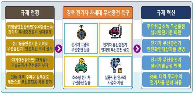 전기차 무선충전 규제 현황