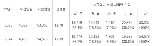 2025학년도 수시모집 지원자의 지역별 현황