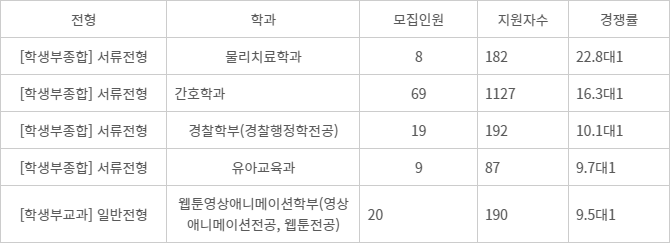 대구대학교 2025학년도 수시모집 경쟁률 상위 학과 현황