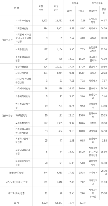 2025학년도 수시모집 지원자의 전형별 현황