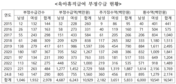 자료 출처 : 고용노동부