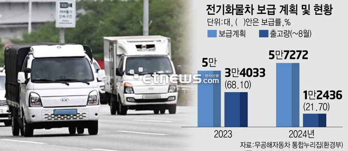 전기화물차 보급 계획 및 현황 [자료: 무공해자동차 통합누리집(환경부)]