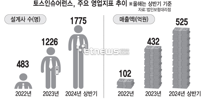 토스인슈어런스, 주요 영업지표 추이 (올해는 상반기 기준) (자료=법인보험대리점 공시)(단위=명, 억원)