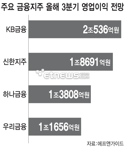 주요 금융지주 올해 3분기 영업이익 전망 (자료:에프엔가이드)