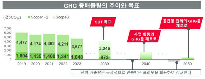 무라타, 2035년도로 RE100 달성 앞당겨 추진…새로운 탄소중립 목표 설정