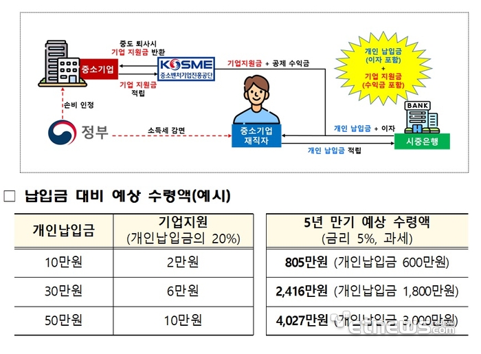 '중소기업 재직자 우대 저축공제' 상품 개요 (사진=중소벤처기업부)