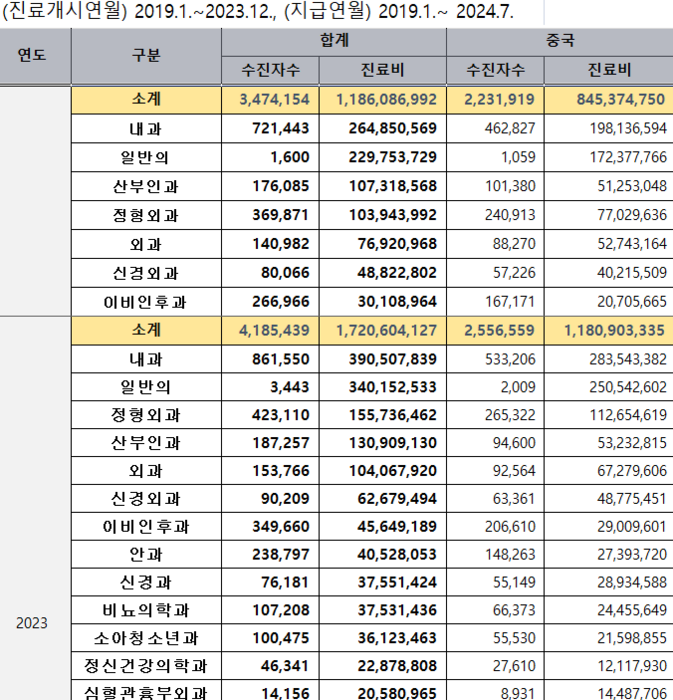 19년 ~23년 외국인 연도별 국적별 진료과목별 현황