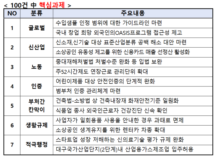 2024 중소기업이 선정한 현장규제 100선 중 핵심과제 14건 목록(자료=중소기업중앙회)