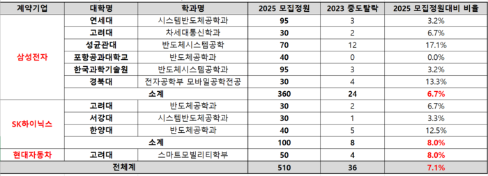 2025학년도 모집정원 대비 대기업 계약학과 중도탈락 모집정원대비 비교(자료=종로학원)