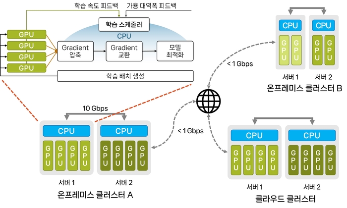 스텔라트레인 프레임워크는 CPU 기반 그래디언트 압축 및 최적화로 통신 오버헤드를 최소화하고, 네트워크 상황에 따라 배치 크기와 압축률을 실시간으로 조절하는 동적 최적화 기술을 적용했다.