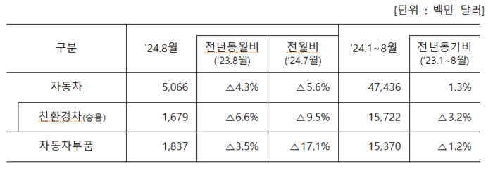 24년 8월 자동차산업 수출액