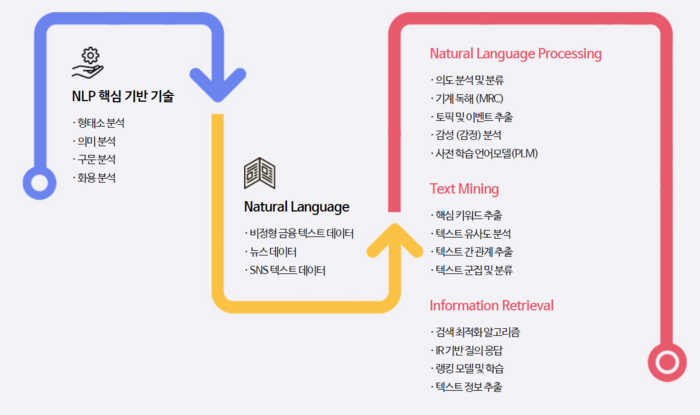 하나금융융합기술원 NLP 연구 소개 이미지. 출처=하나금융TI