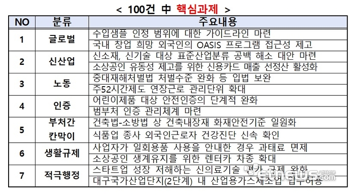 중기중앙회, 글로벌·신산업 등 100대 중소기업 현장규제 발굴